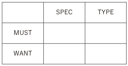 MUSTとWANT × SPECとTYPE で作られた表です。