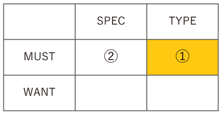 MUST × TYPE が強調された表です。